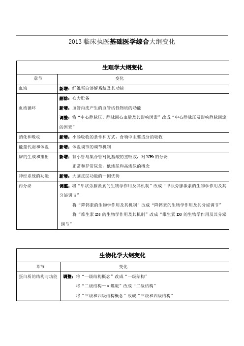 临床执医基础综合大纲及变化