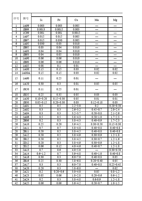 GBT 3190-2008 变形铝及铝合金化学成分(表2)