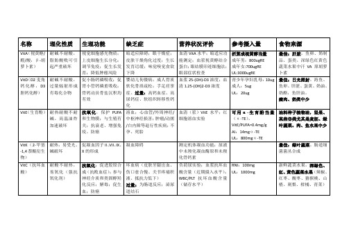 营养学考试 维生素部分总结