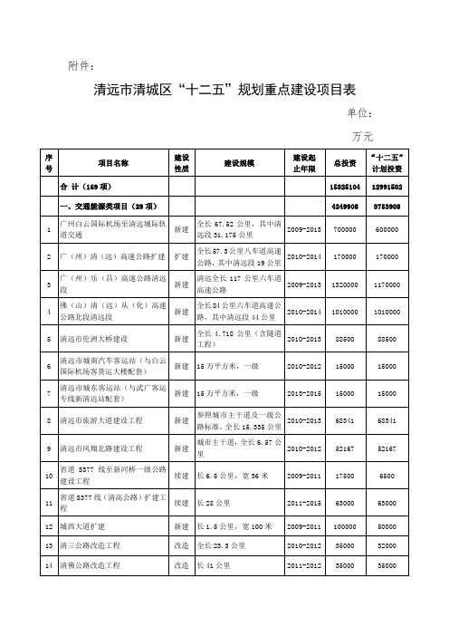 清远市清城区“十二五”规划重点建设项目表