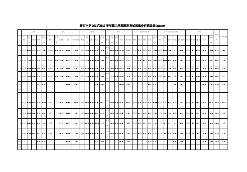 唐市中学2011试卷分析表