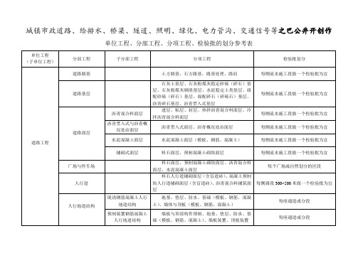 市政工程分部分项划分表(全套)