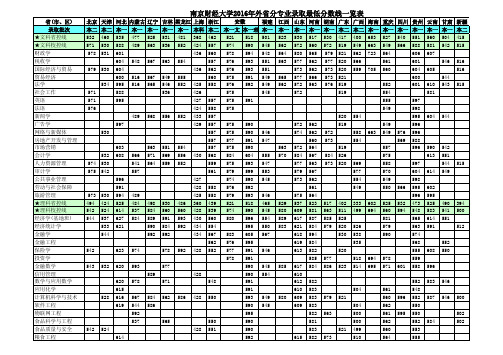 南京财经大学2016年外省分专业录取最低分数线一览表