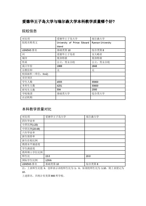 爱德华王子岛大学与瑞尔森大学本科教学质量对比