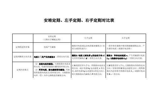 安培定则、左手定则、右手定则对比表