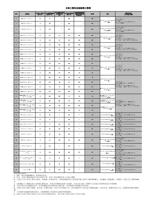 主体工程各业态标准工期表