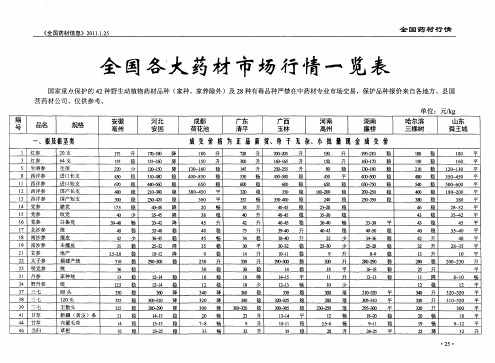 全国各大药材市场行情一览表