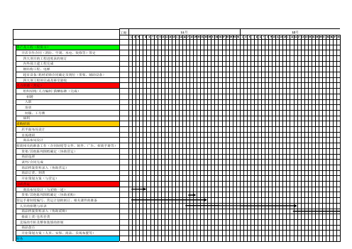 新店开业计划,商品、资产、人力进度表