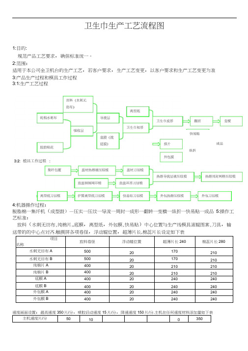 卫生巾工艺流程图