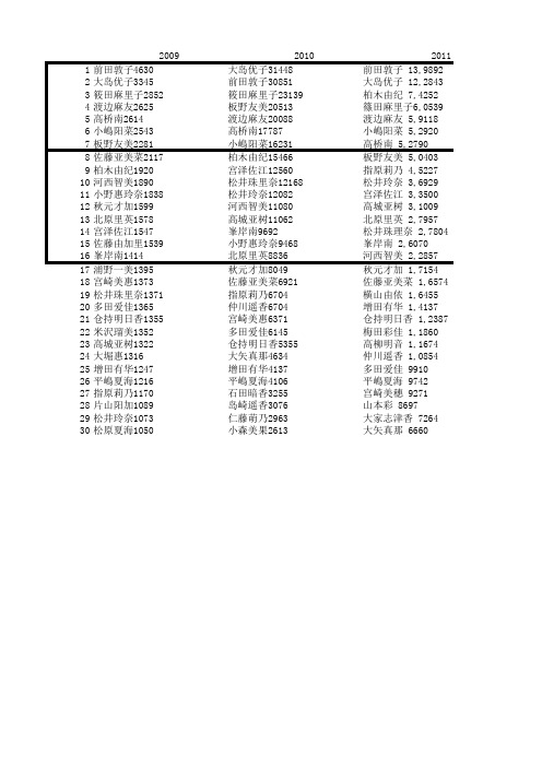 akb48历届总选顺位及票数(前30位)