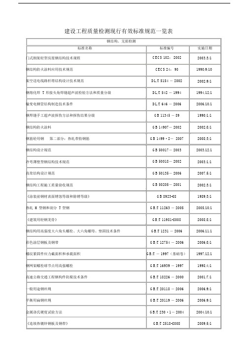 建设工程质量检测现行有效标准规范一览表.doc