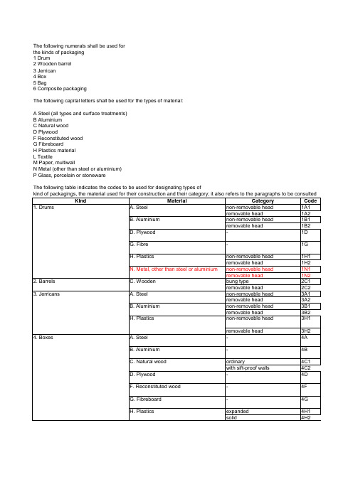 危险品包装代码表-PACKING-CODE-DETAILS