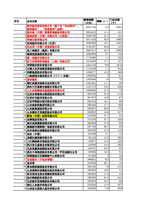 中国前100位连锁超市排名、门店及具体销量