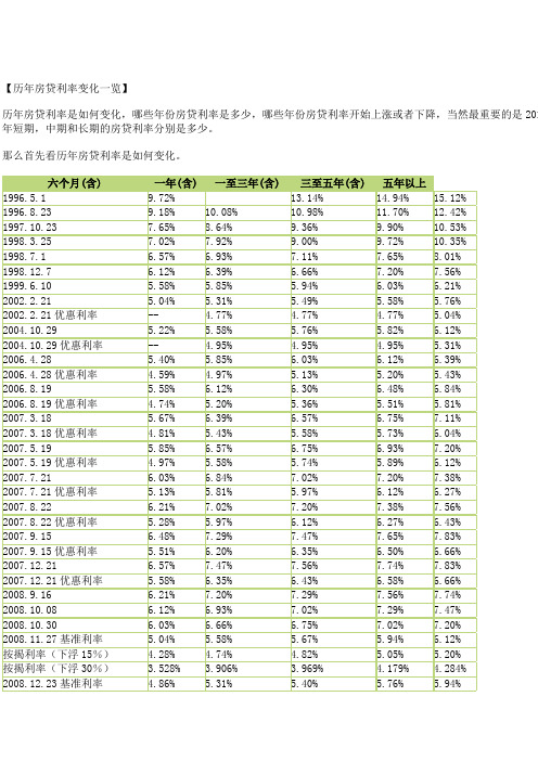 历年房贷利率变化一览