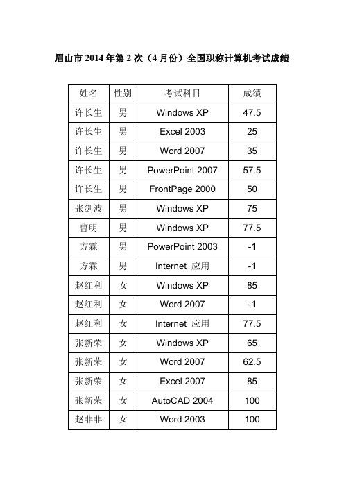 眉山市2014年第2次(4月份)全国职称计算机考试成绩