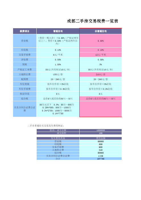 成都1、2手房交易税费一览表