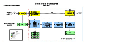 18威海农村村民进行农村房地一体办理登记流程图