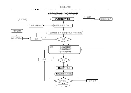 新品物料清单(BOM)表编制流程