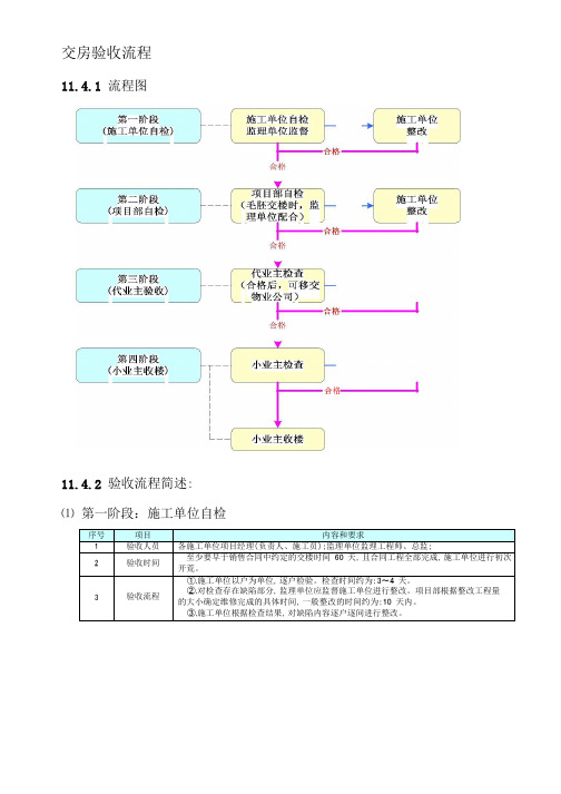 交房验收流程