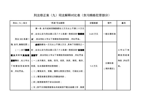 刑法修正案九司法解释对比表贪污贿赂犯罪部分