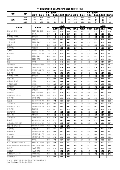 2012-2014年中山大学山东省各专业分数线