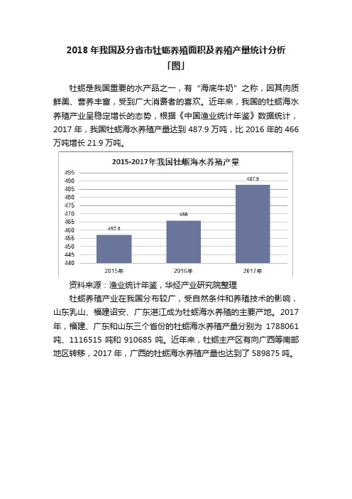 2018年我国及分省市牡蛎养殖面积及养殖产量统计分析「图」