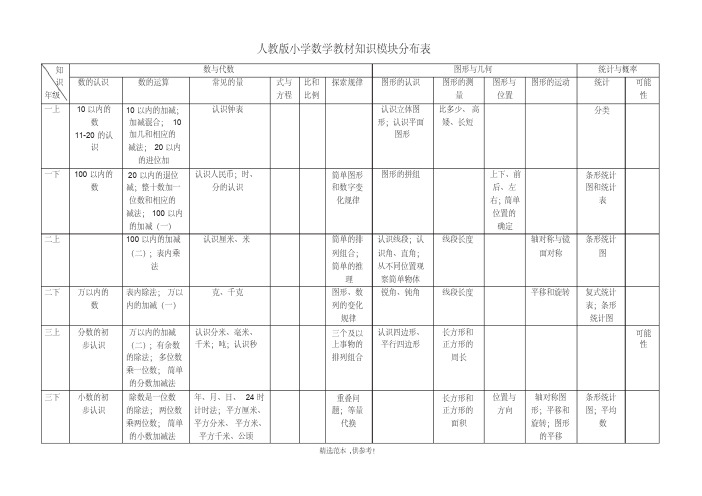 小学数学各册知识模块分布表(人教版)