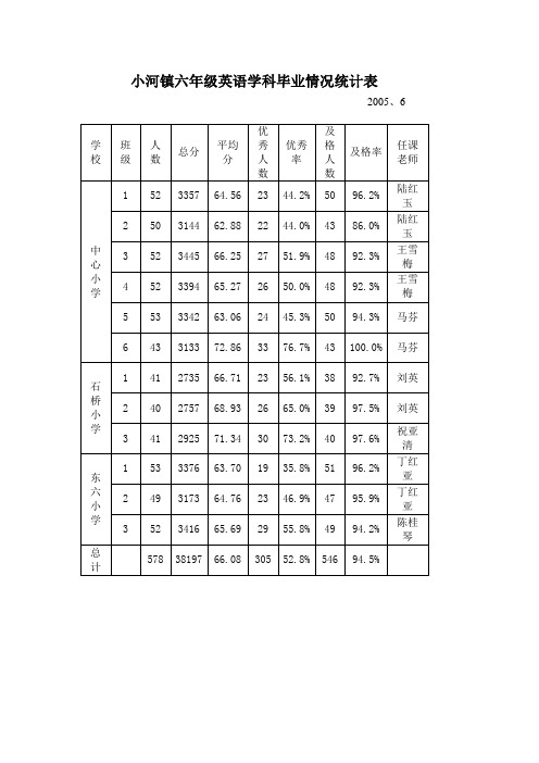 小河镇六年级英语学科毕业情况统计表