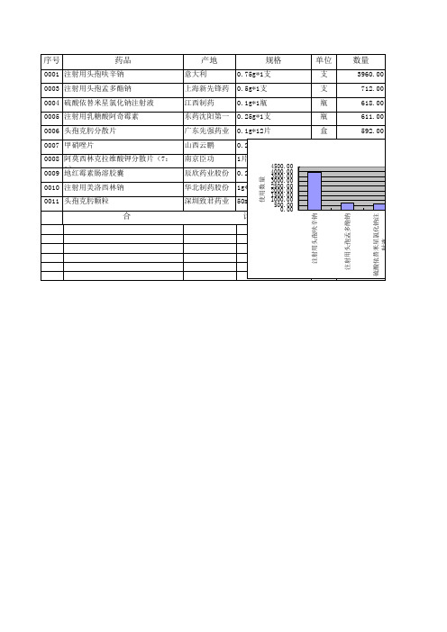 抗生素排名分析