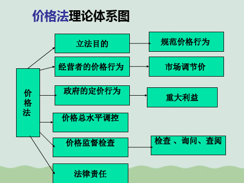 价格法培训讲义(PPT 38页)