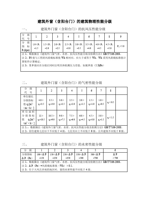 建筑外门窗的建筑物理性能分级