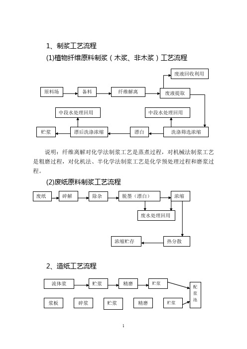 最全造纸工艺流程