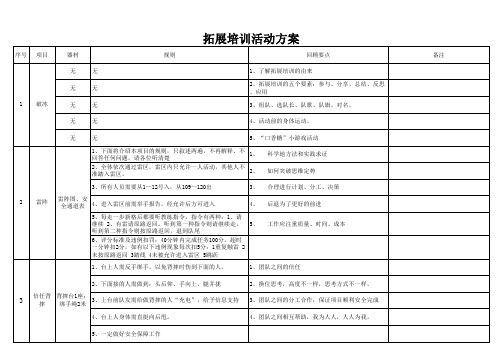 拓展项目实施及回顾要点