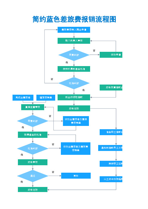 简约蓝色差旅费报销流程图