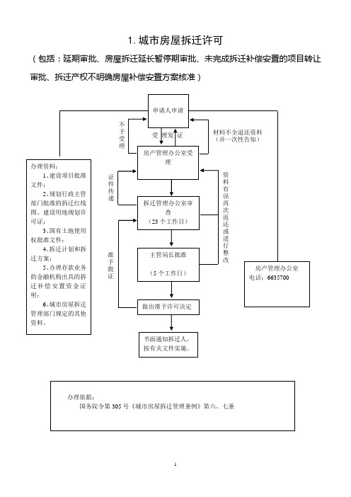 房地产管理办公室行政审批流程图