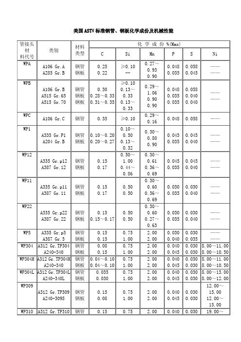 美国ASTM标准钢管成分性能