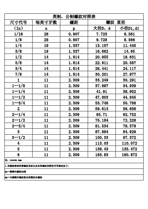 英制公制螺纹对照表