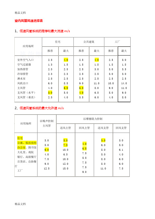 (整理)风管风口风速表