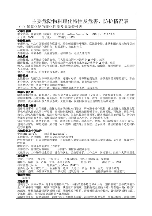 工业萘、甲醛、硫酸、过硫酸铵MSDS