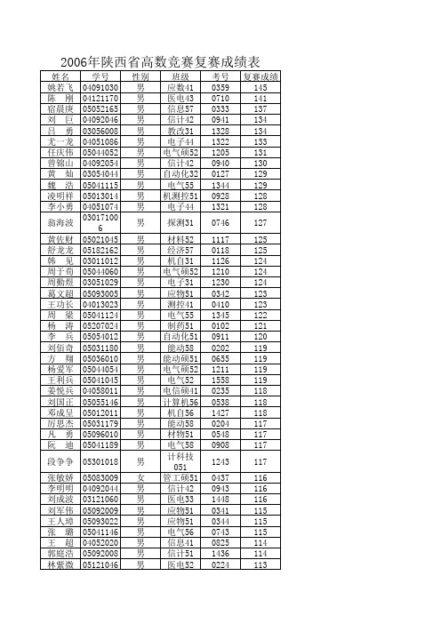 2006年陕西省高数竞赛复赛成绩表