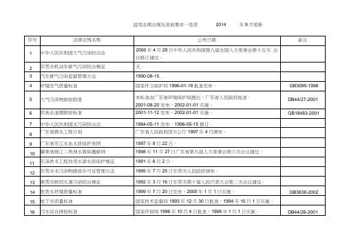 适用法律法规及其他要求一览表2014.doc