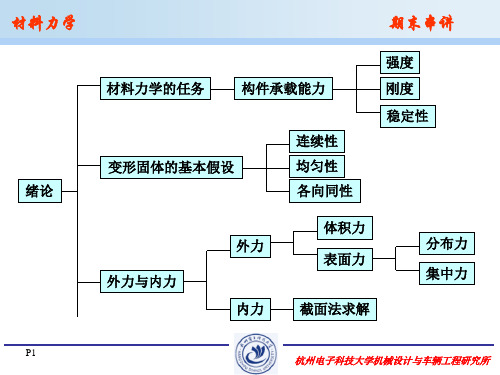 材料力学各章知识点