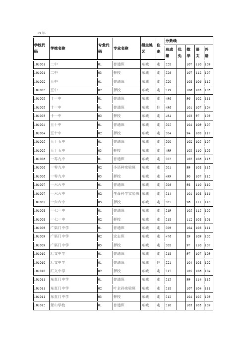 13年各高中录取分数线