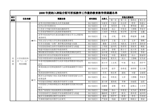 2008年度纳入津贴分配可折抵教学工作量的教育教学类课