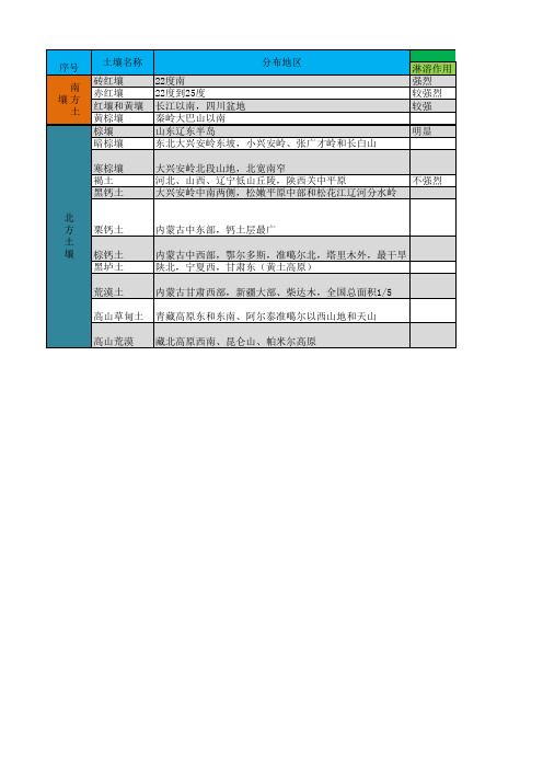 中国主要自然土壤类型记忆表--土地估价师考试