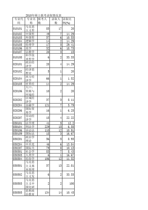 2010北京师范大学年硕士报考录取情况表