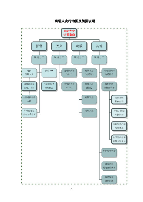 商场火灾现场处置框图