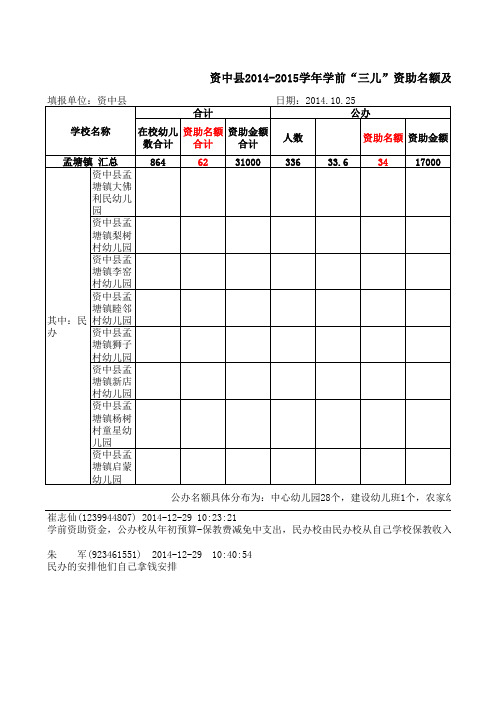 2014-2015学年学前“三儿”资助名额及资金分配表