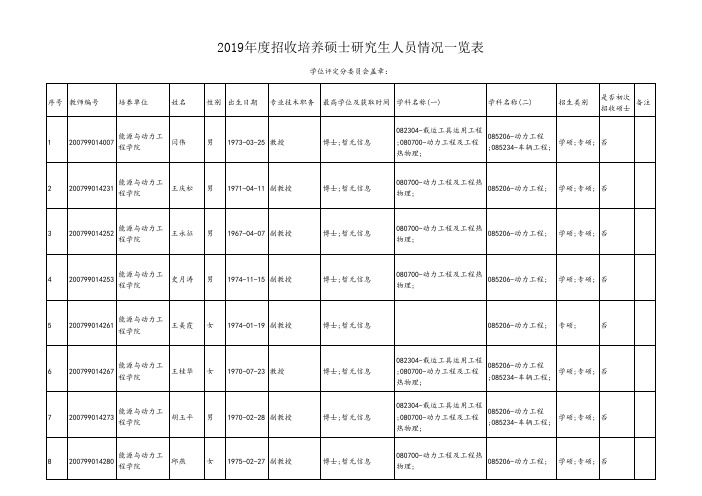 2019年招收培养硕士研究生人员情况一览表
