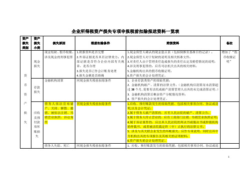 企业所得税资产损失专项申报税前扣除报送资料一览表